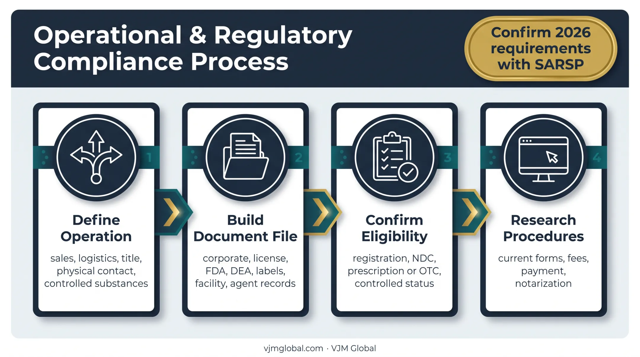 Four-step Puerto Rico drug distribution application verification workflow