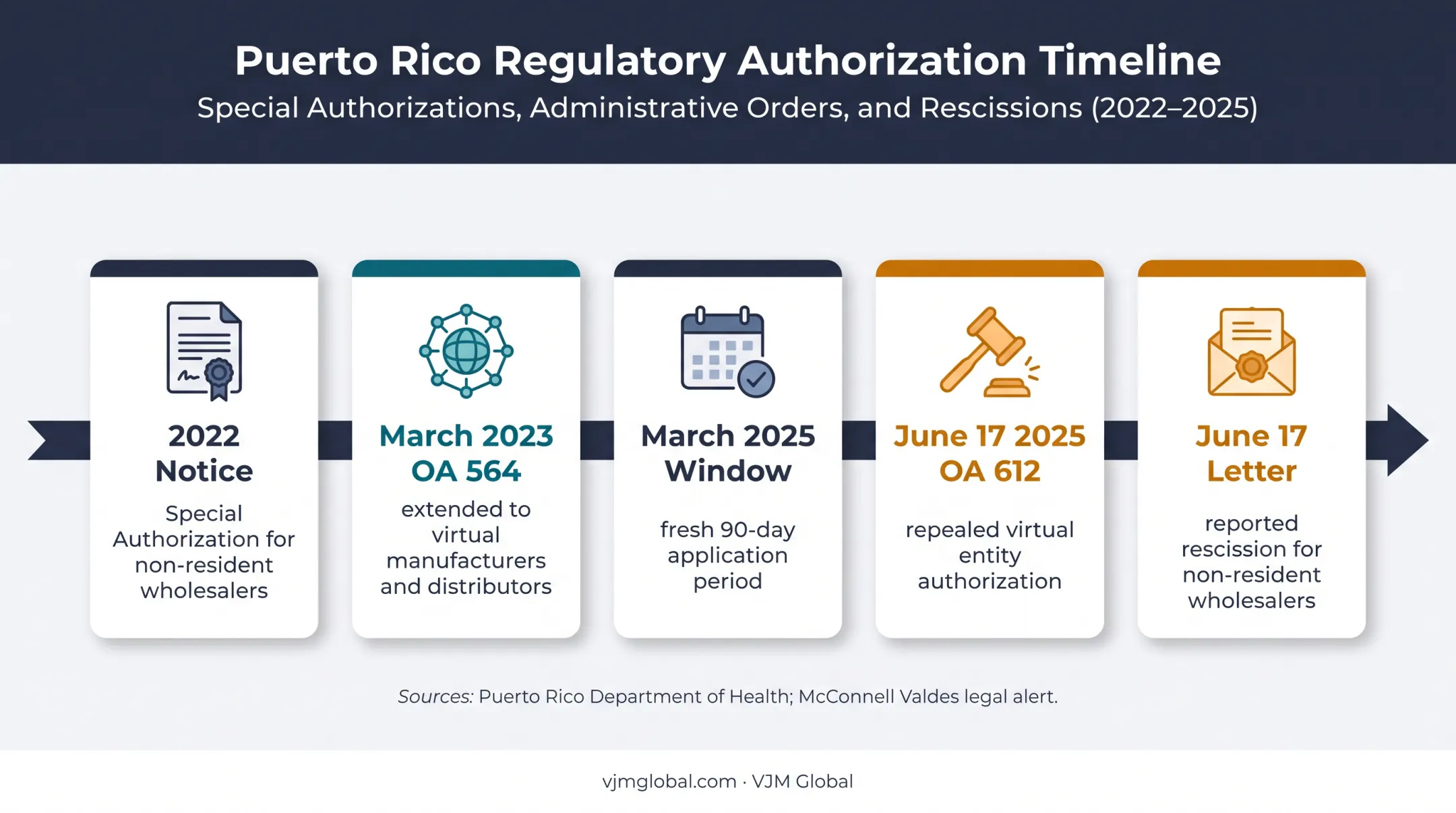 Puerto Rico wholesale authorization timeline from 2022 repeal to 2025