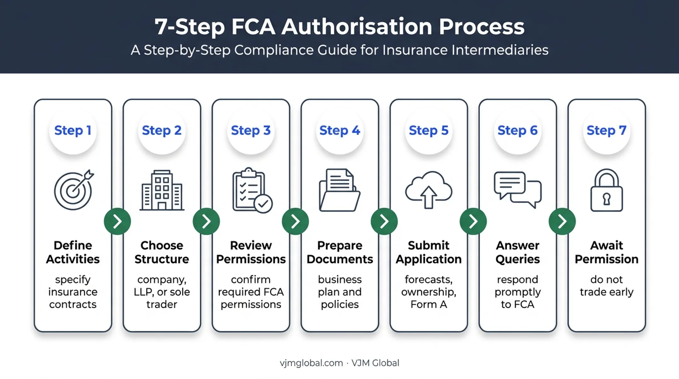 7-step FCA insurance broker authorisation application process flow