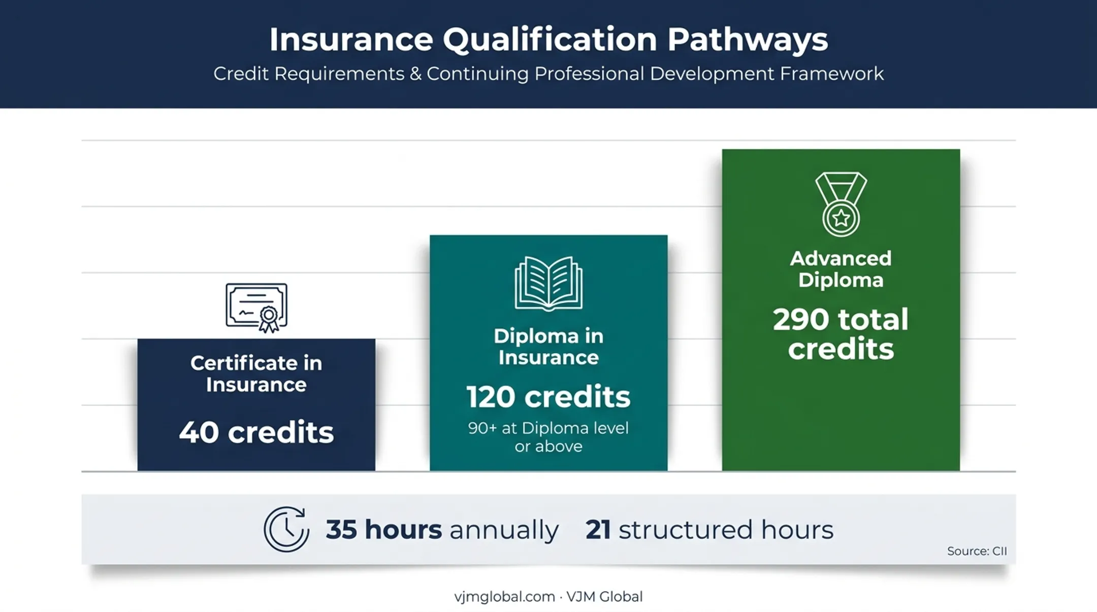 CII insurance qualification pathway showing required credits and annual CPD