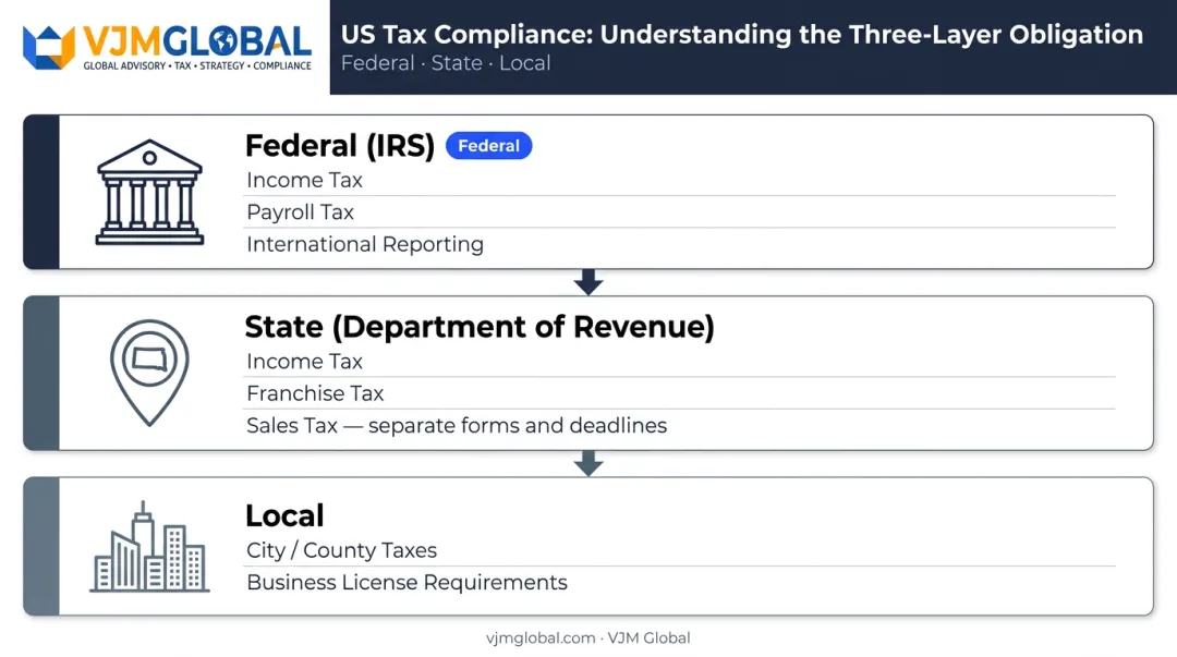 Three-tier US tax compliance structure federal state and local levels