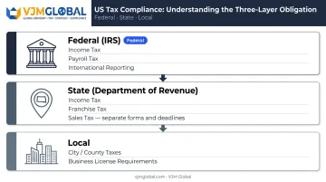 Three-tier US tax compliance structure federal state and local levels