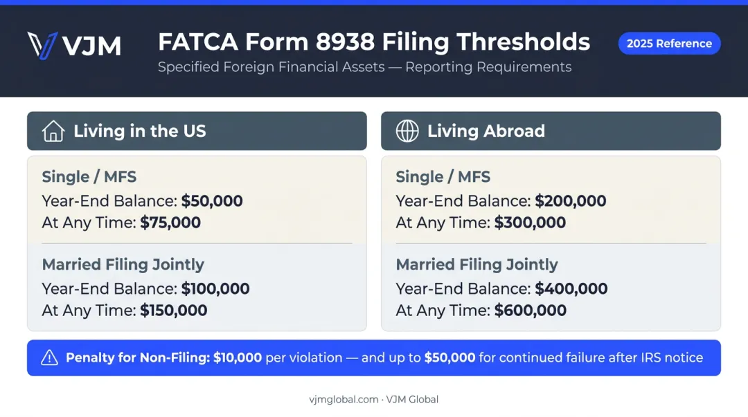FATCA Form 8938 reporting thresholds for US residents and expats abroad