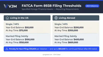FATCA Form 8938 reporting thresholds for US residents and expats abroad