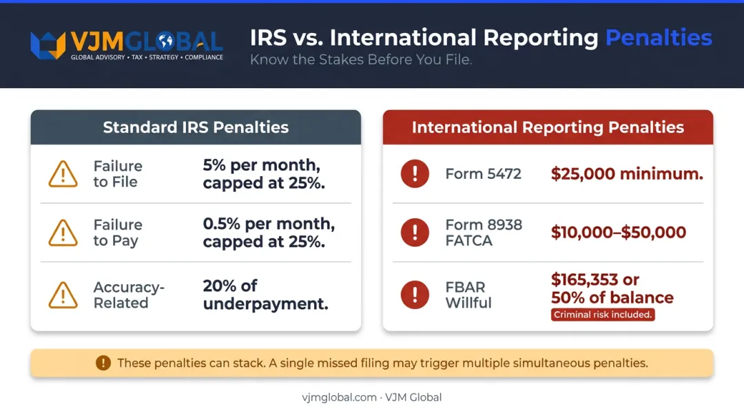 IRS and international tax non-compliance penalty rates comparison breakdown infographic