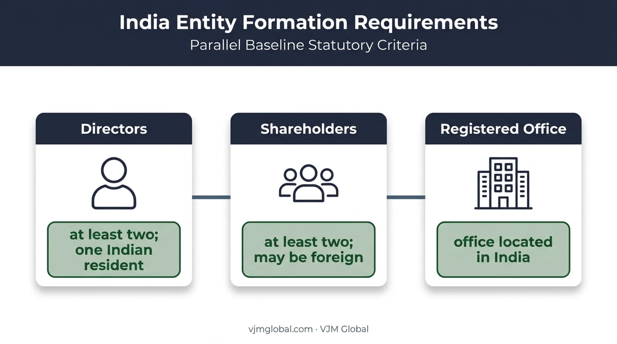India private company formation requirements for US businesses