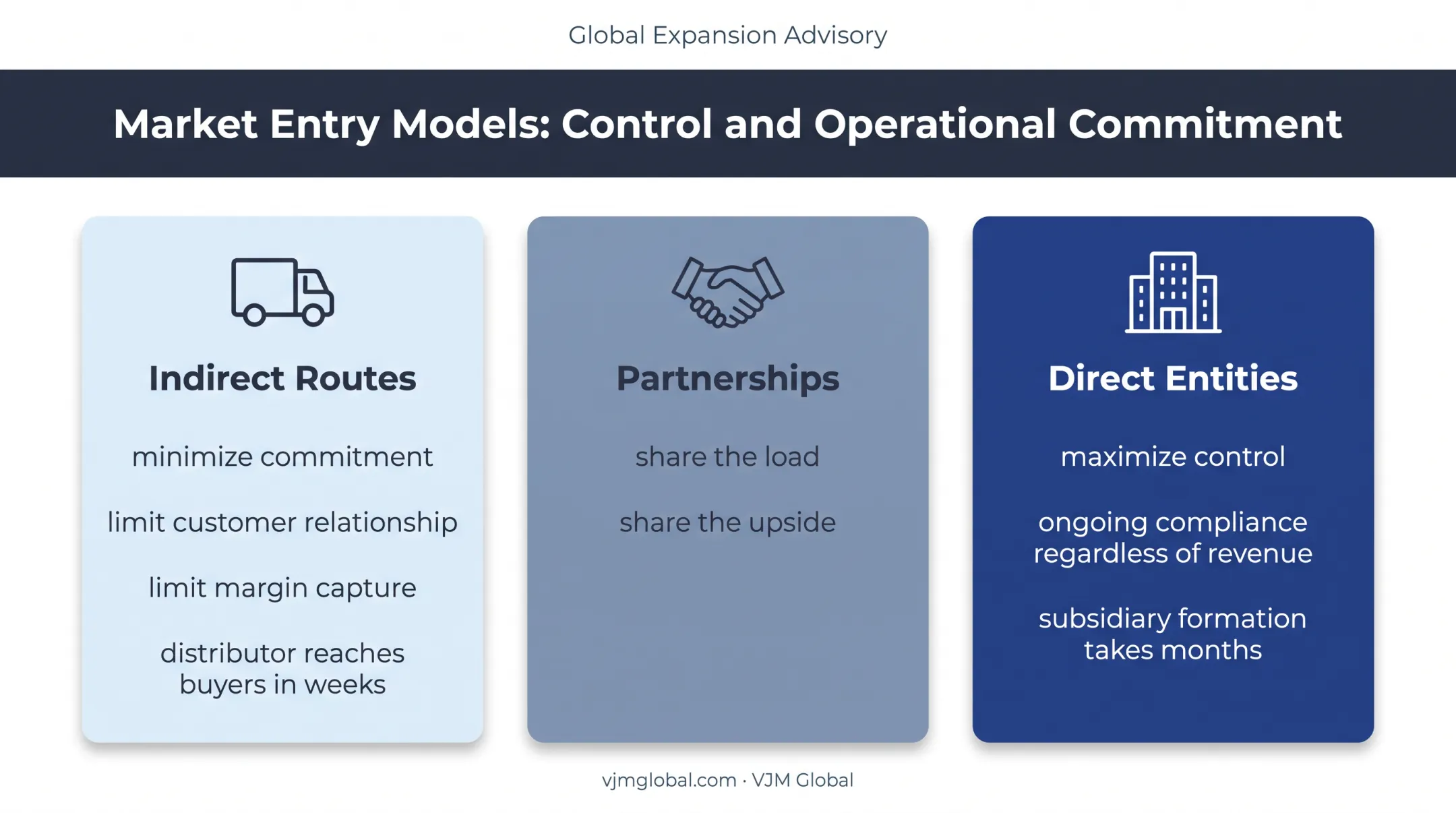 Market entry control capital and speed tradeoff comparison