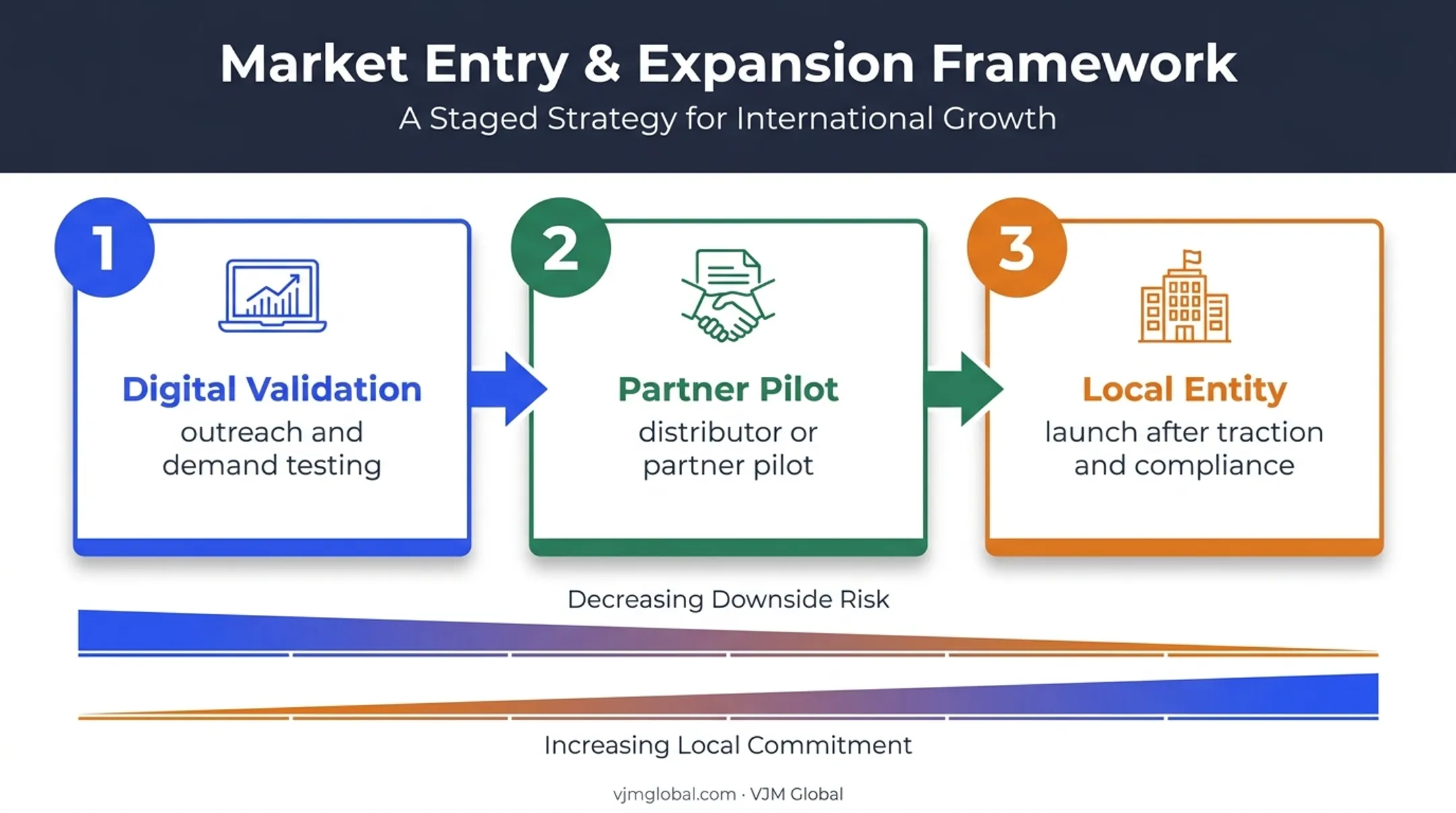 Three-stage India market entry validation and expansion process
