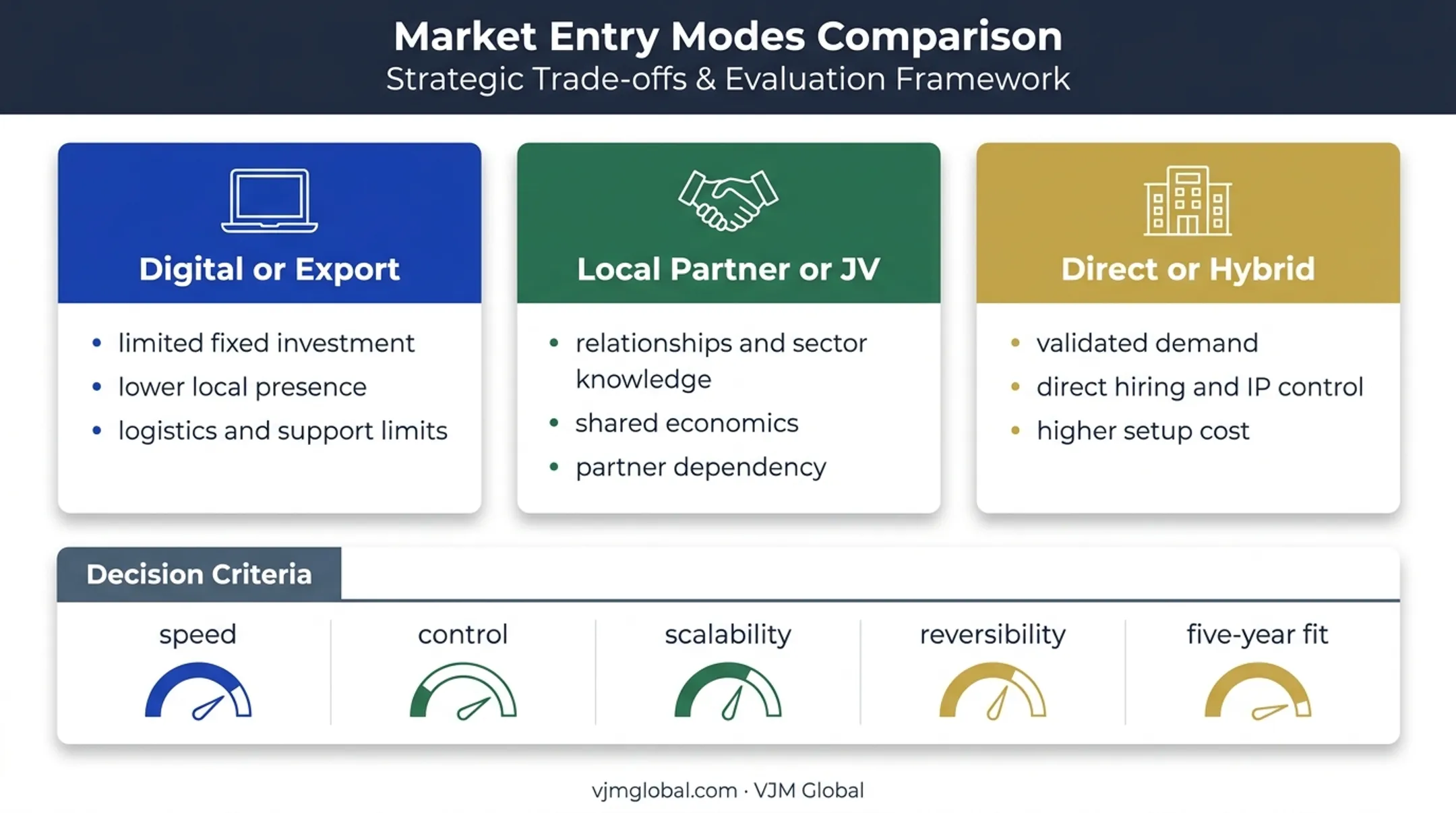 Three India market entry approaches and strategic tradeoffs