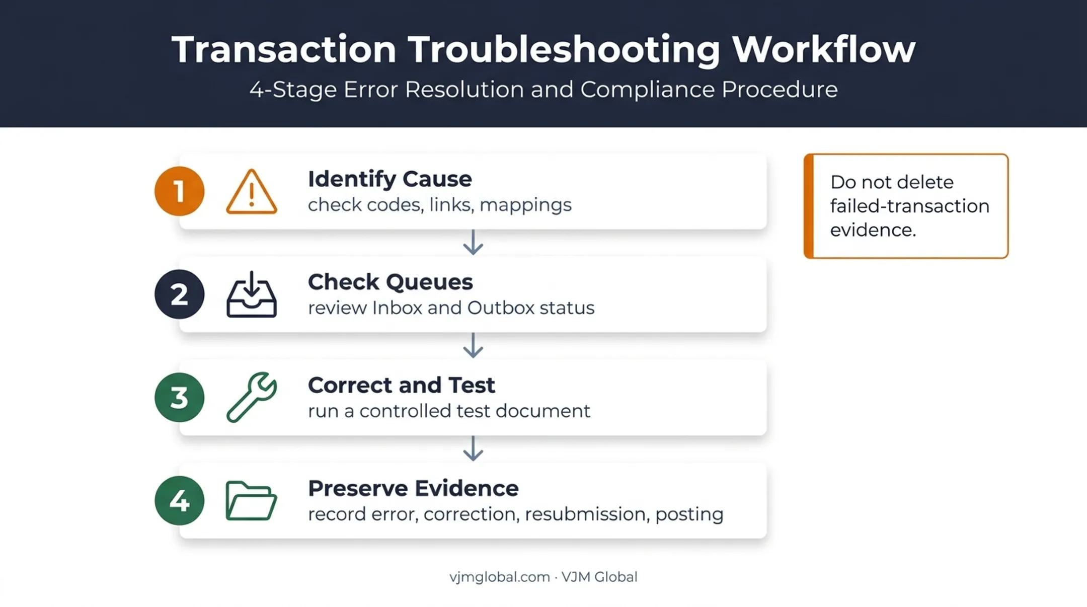 Intercompany transaction troubleshooting and audit trail workflow