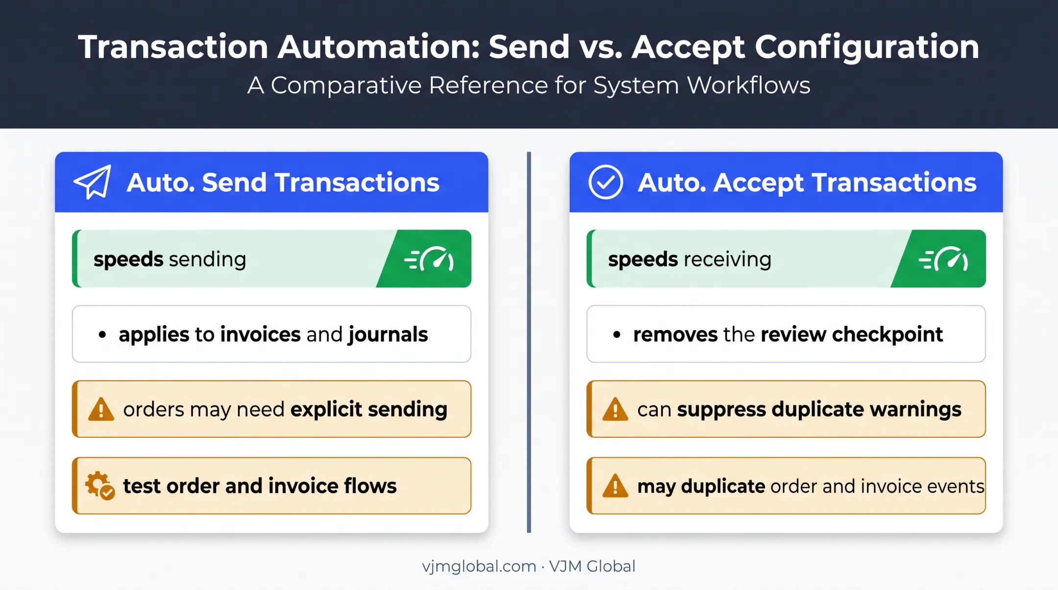 Auto send versus auto accept intercompany transaction control comparison