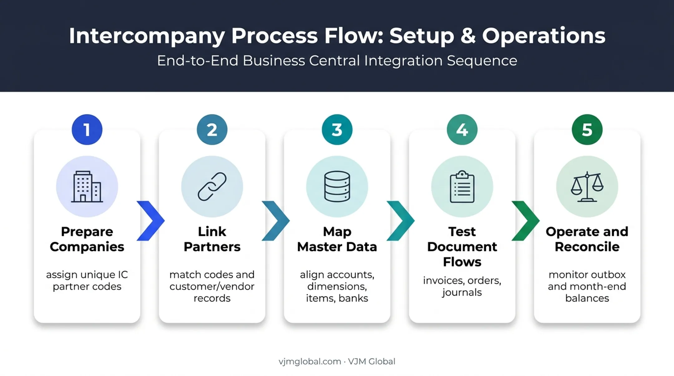 Five-step Business Central intercompany setup and reconciliation workflow