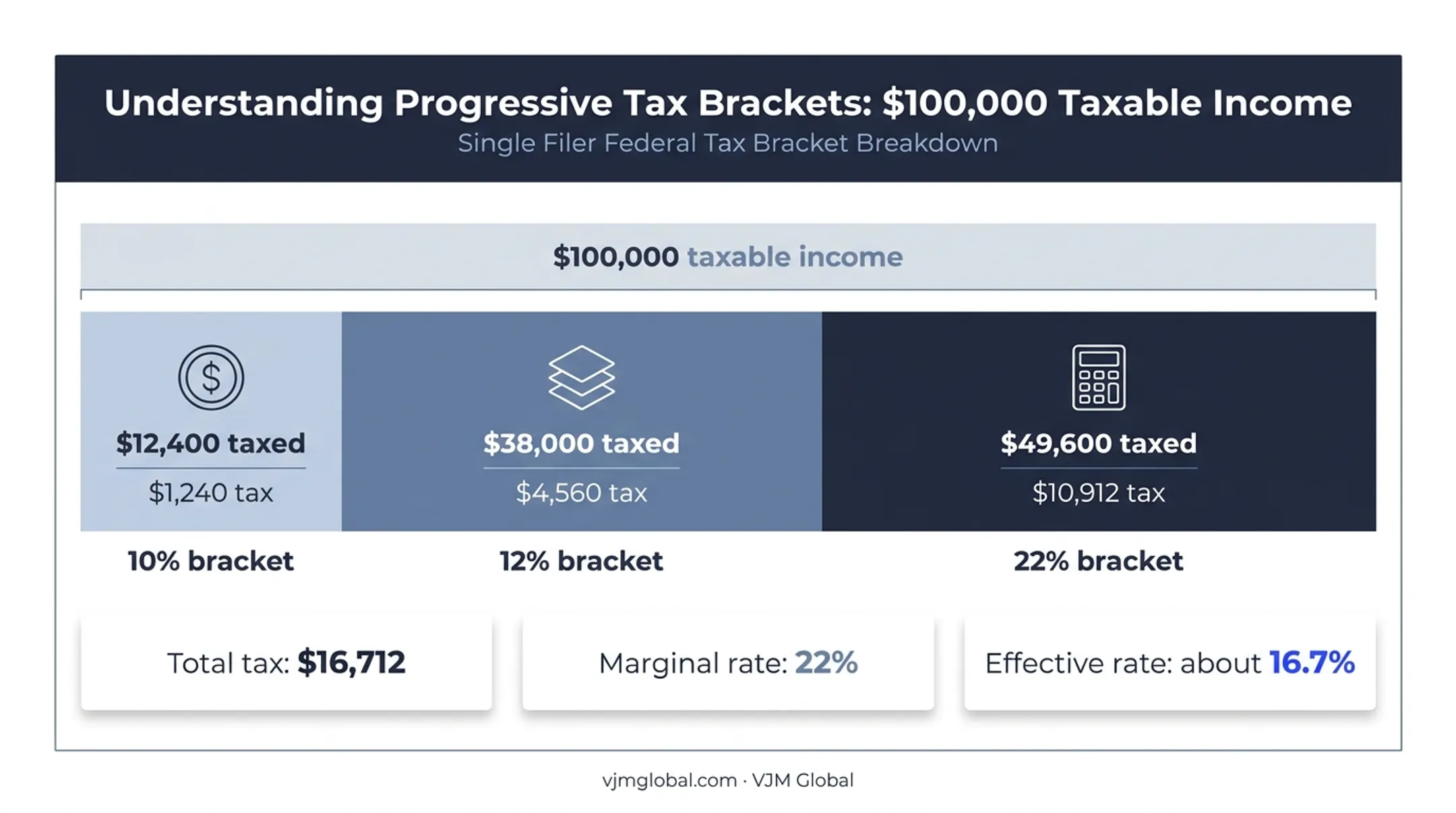 Progressive tax calculation for $100,000 taxable income