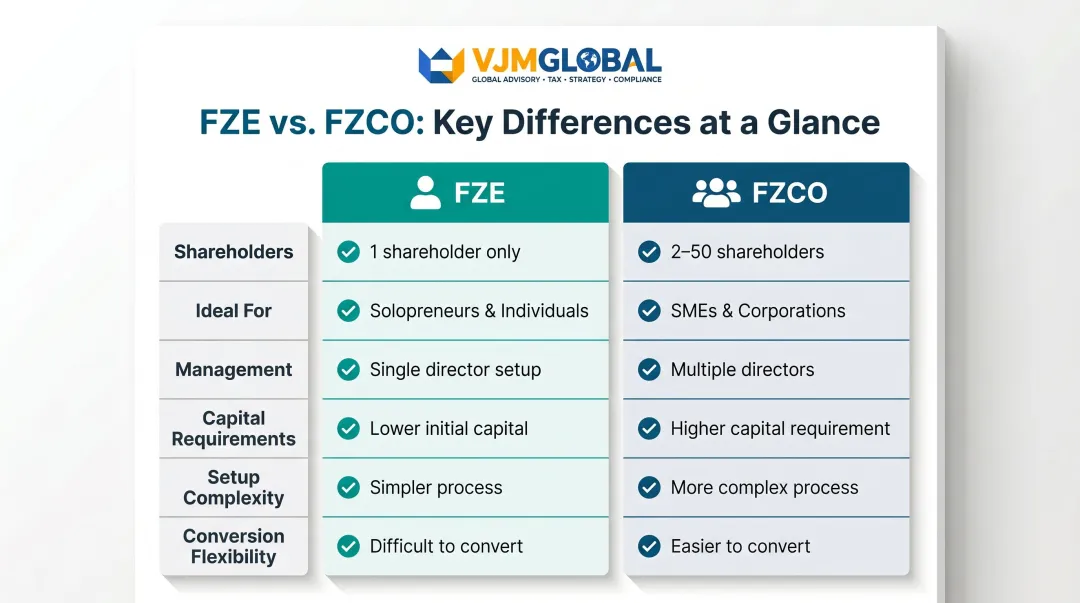 FZE versus FZCO Dubai free zone company structure comparison infographic