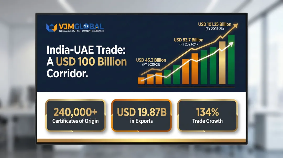 India-UAE bilateral trade growth milestones from 2021 to 2026 statistics infographic