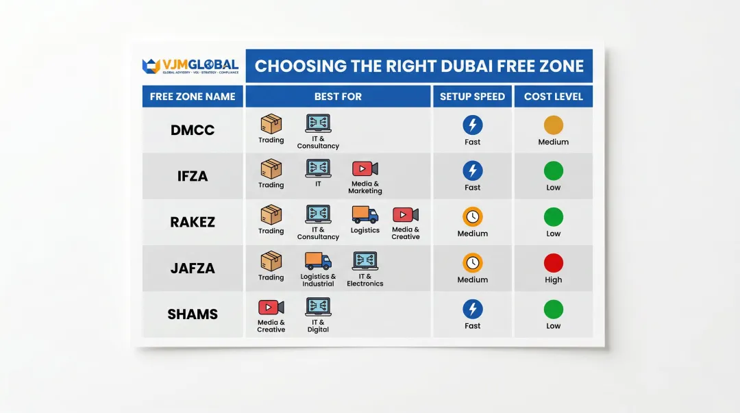 Dubai free zone selection guide for Indian entrepreneurs by business activity and cost