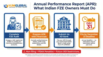 RBI Annual Performance Report filing process deadlines and consequences for Indian ODI investors