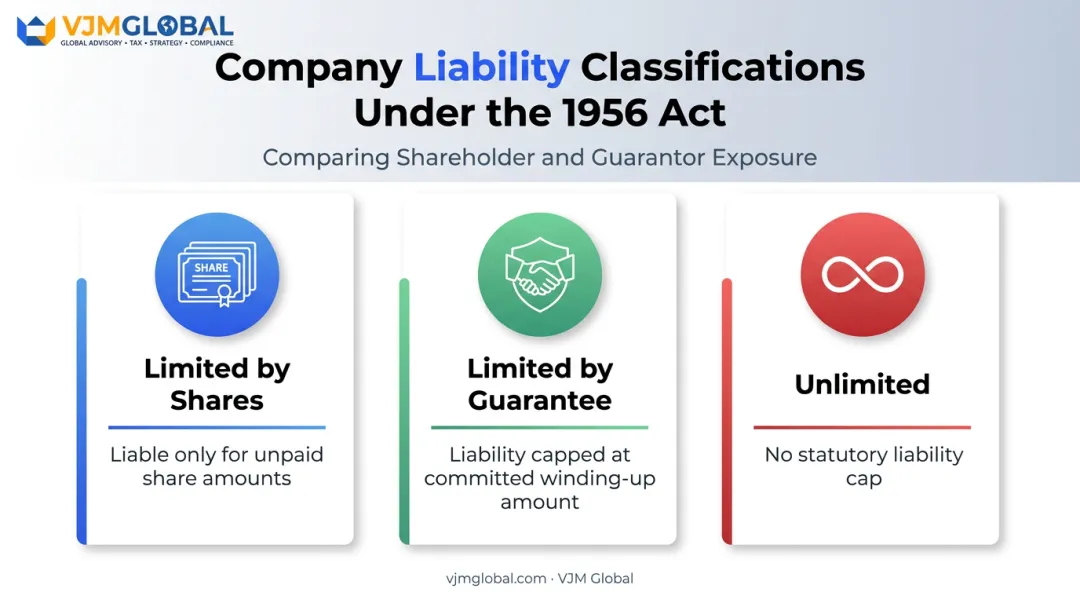 Three company liability classifications under Companies Act 1956 comparison chart