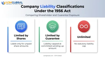 Three company liability classifications under Companies Act 1956 comparison chart