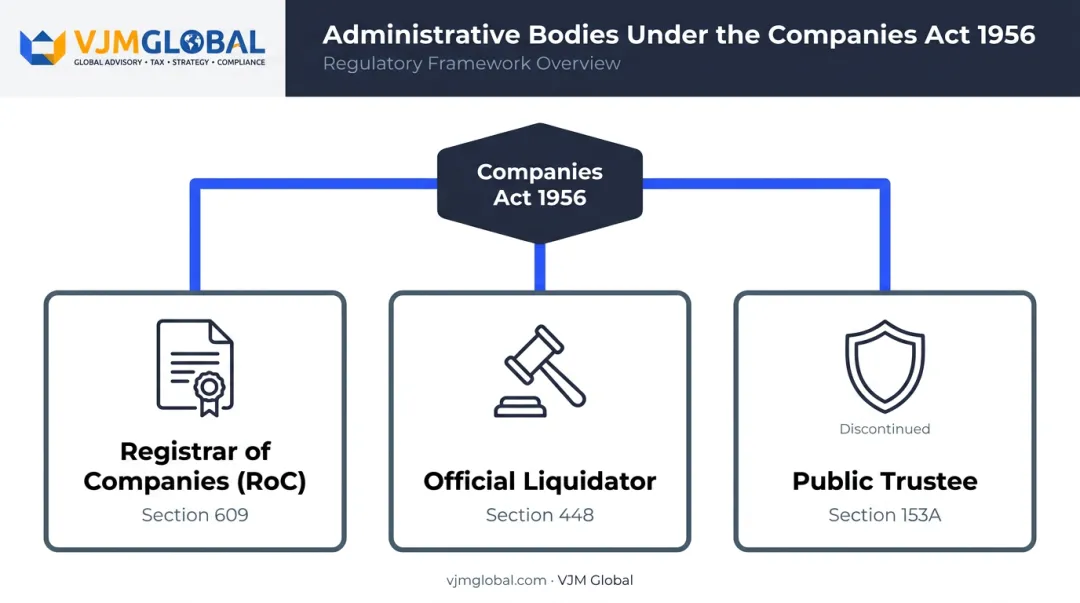 Key administrative bodies established under Companies Act 1956 hierarchy chart