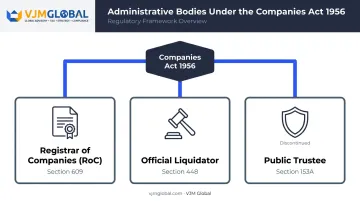 Key administrative bodies established under Companies Act 1956 hierarchy chart