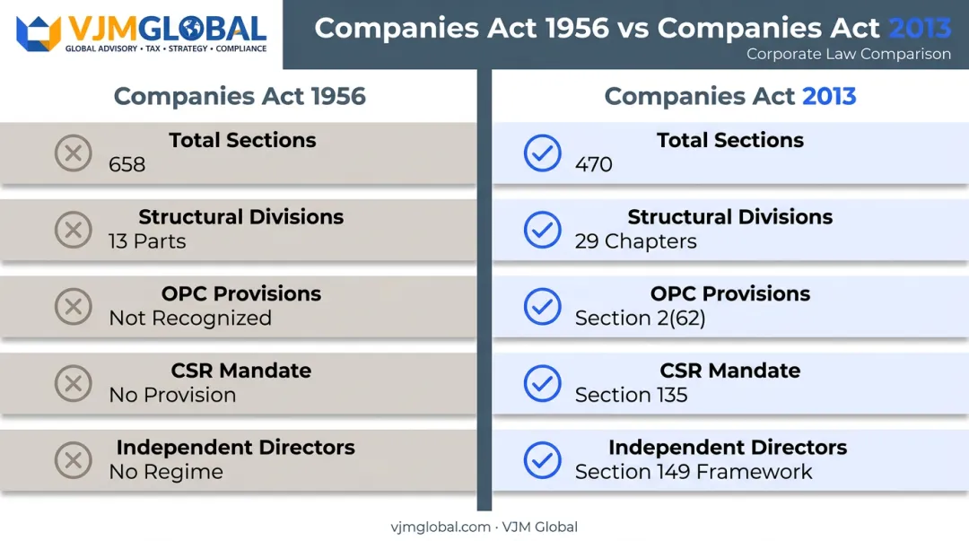 Companies Act 1956 versus 2013 structural comparison chart with key differences