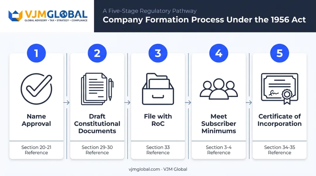 5-step company formation process under Companies Act 1956 flow diagram