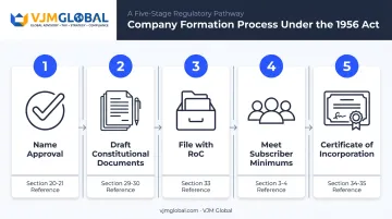 5-step company formation process under Companies Act 1956 flow diagram