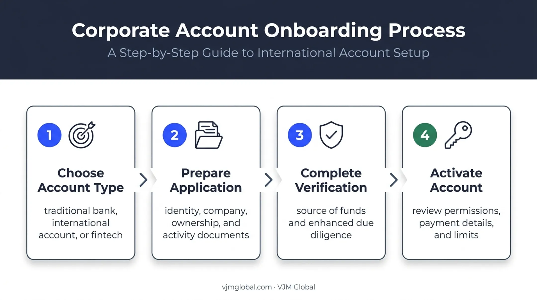 Four-step process for opening a UK business bank account