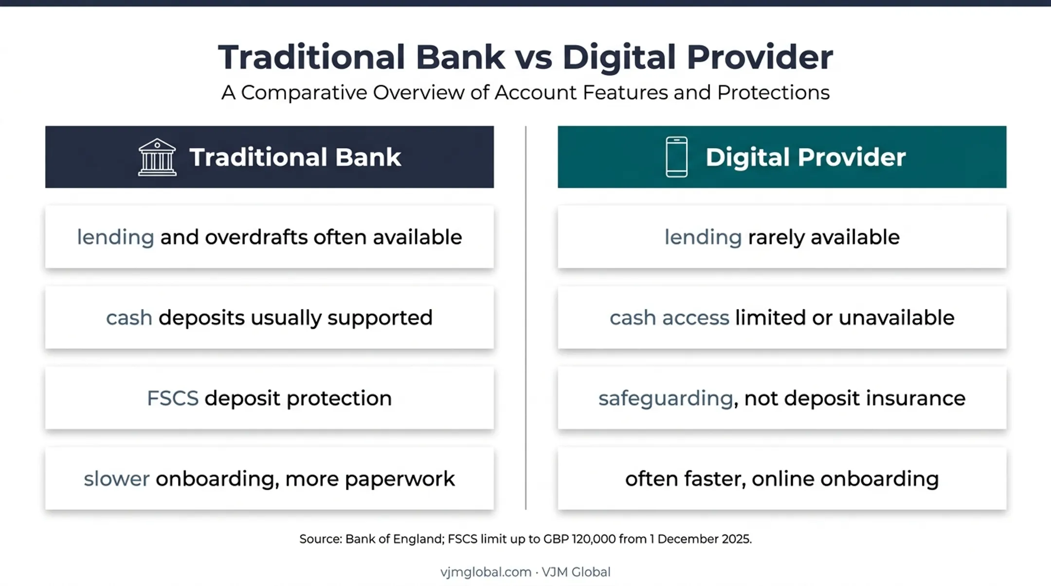Traditional bank versus digital provider UK account comparison