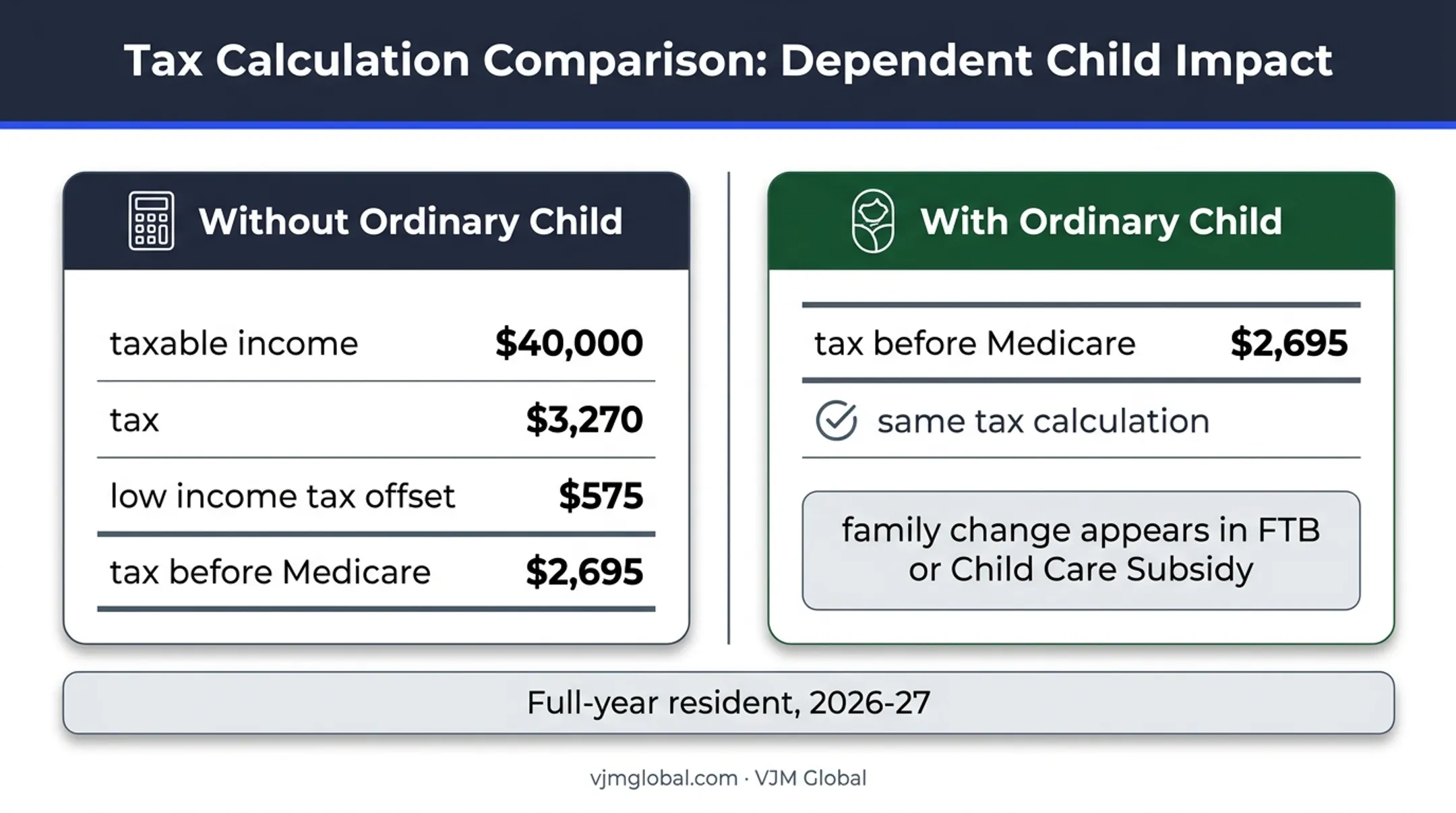 Australian tax comparison with and without an ordinary child