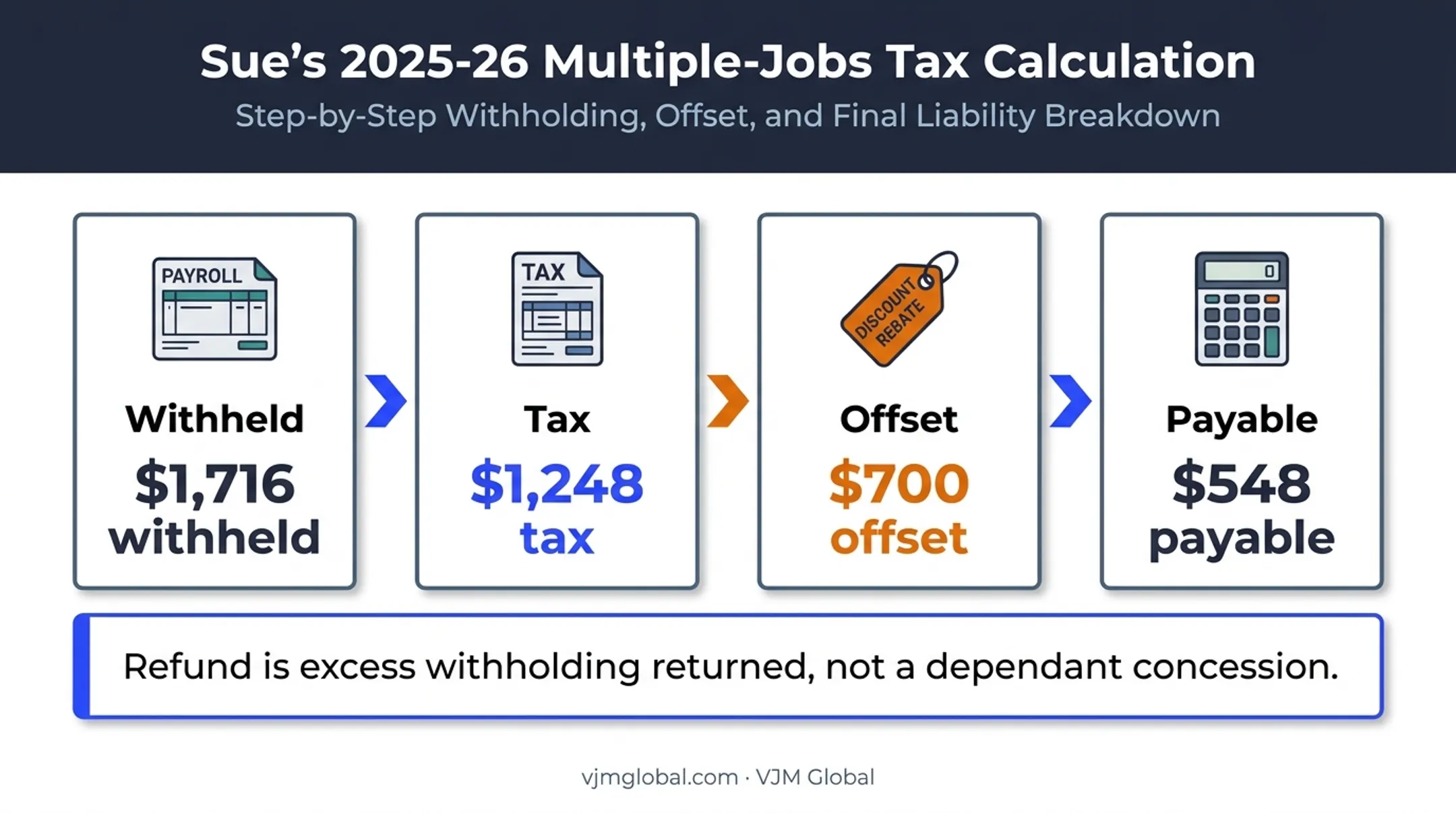 ATO multiple jobs example showing withholding versus final tax payable