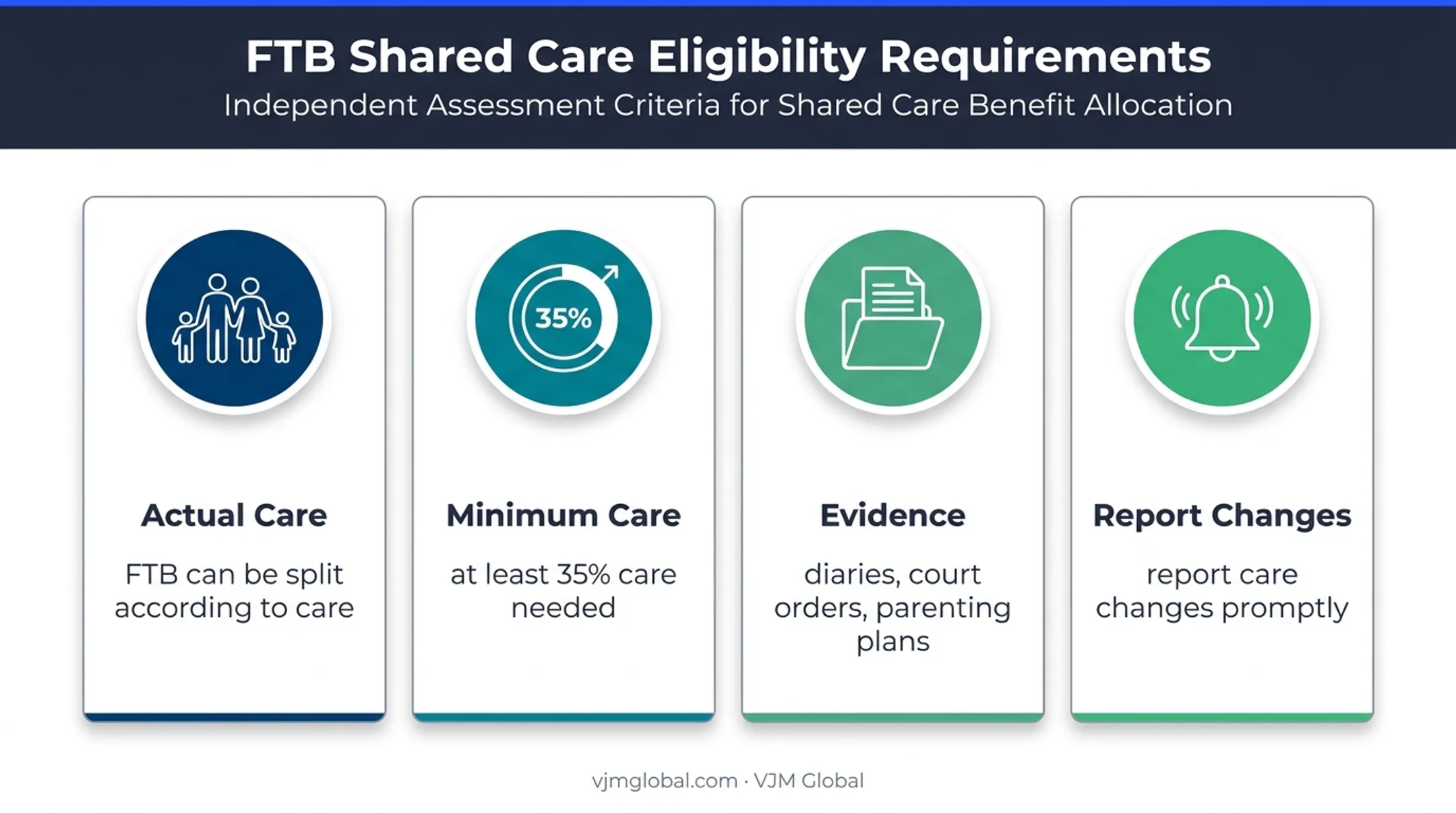 Shared care eligibility factors for Australian Family Tax Benefit claims