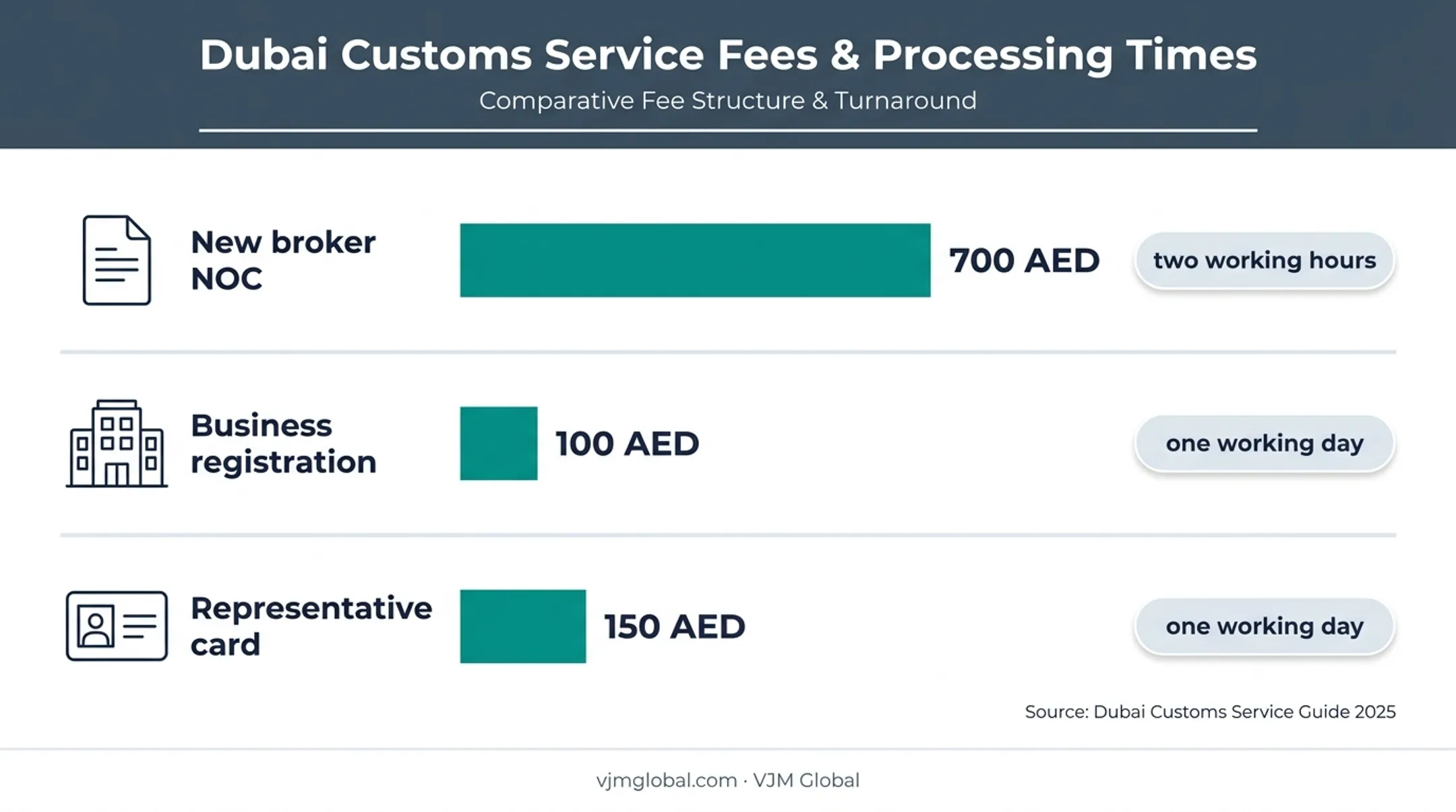 Dubai customs broker service fees and processing times chart