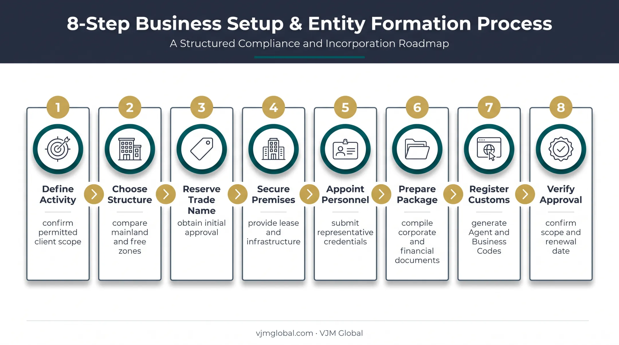 Eight-step Dubai customs broker licensing process flow