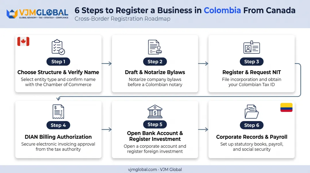 6-step Colombia business registration process for Canadian founders