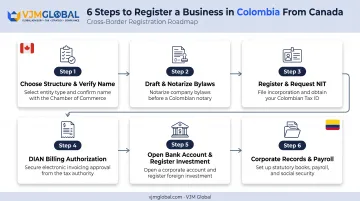 6-step Colombia business registration process for Canadian founders