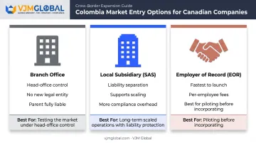 Branch versus subsidiary versus EOR comparison for Colombia market entry