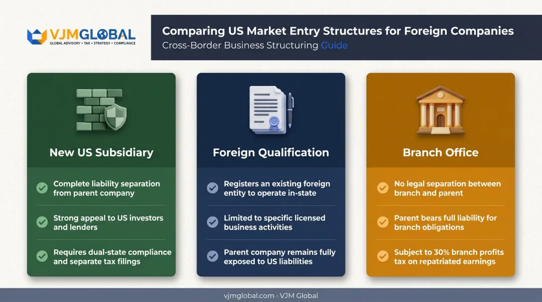 Subsidiary versus foreign qualification versus branch office structure comparison chart
