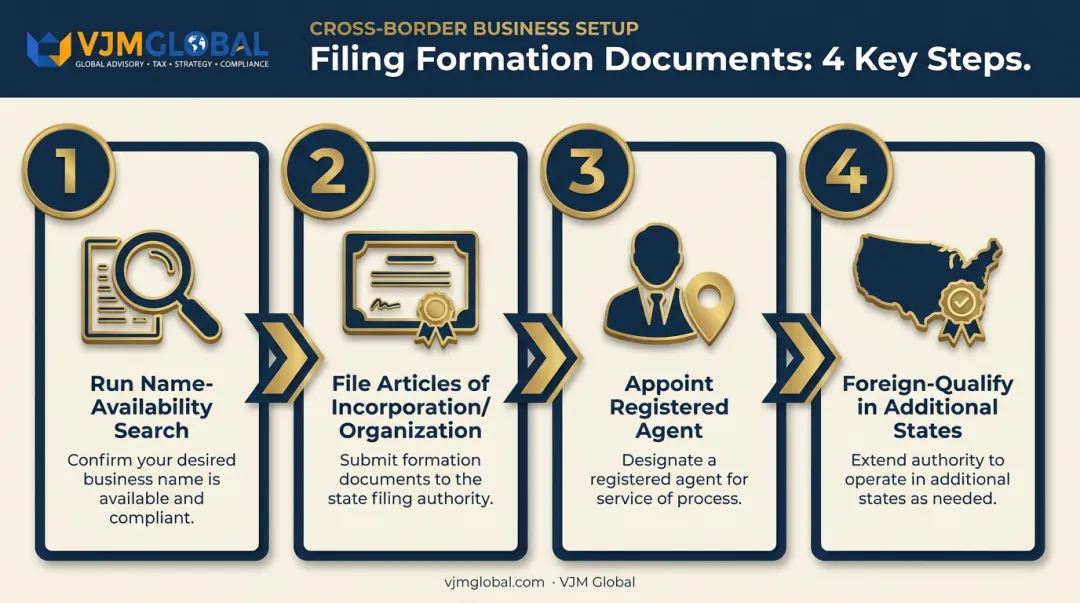 4-step company formation filing process from name search to registered agent