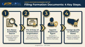4-step company formation filing process from name search to registered agent