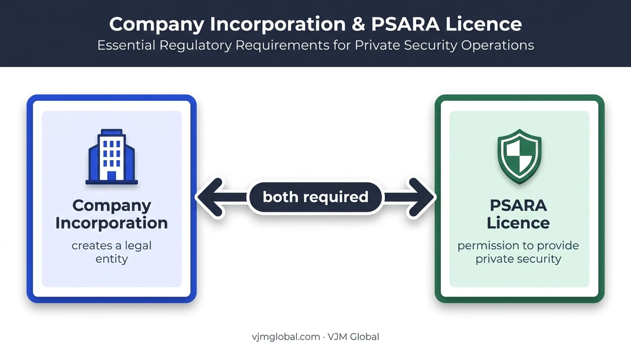 Company incorporation and PSARA licence approval relationship diagram