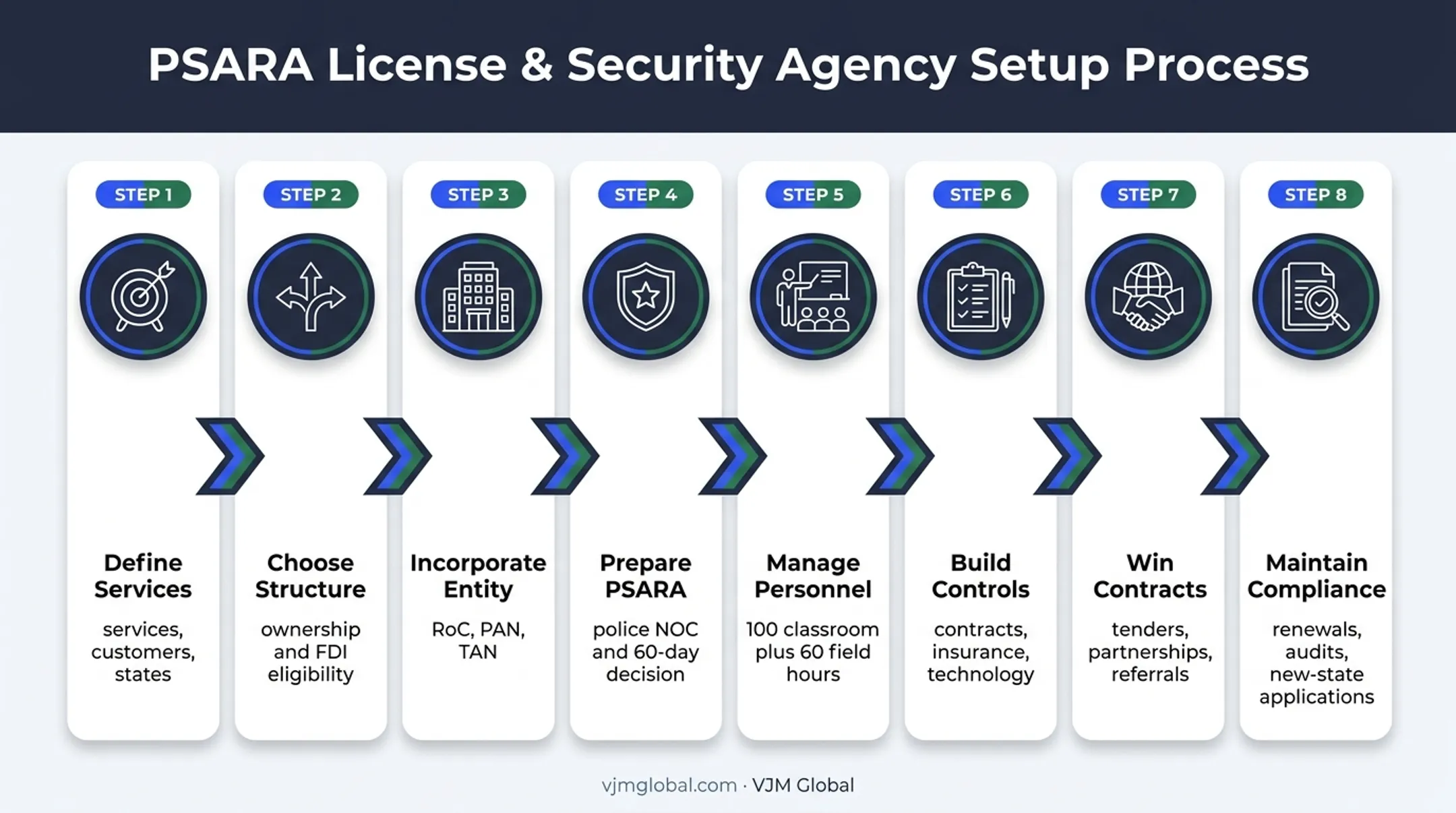 8-step process for starting a security company in India