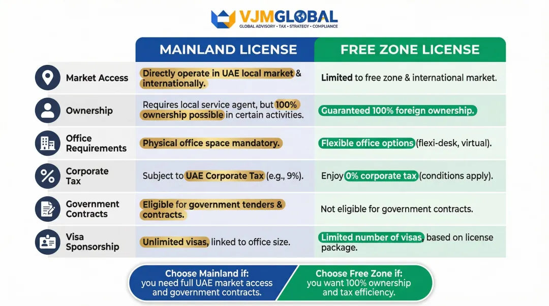 Dubai Mainland versus Free Zone license key decision factors comparison chart