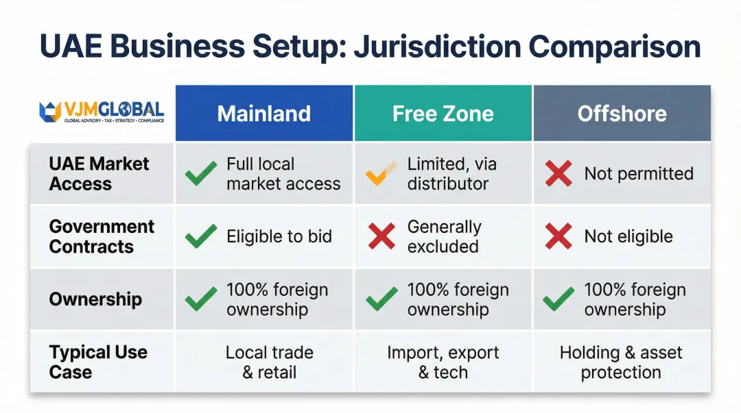 Dubai Mainland Free Zone Offshore company structure comparison infographic