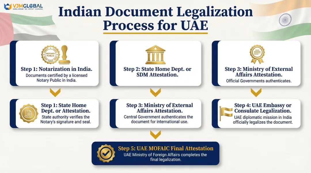 5-step Indian document legalization chain for UAE business setup