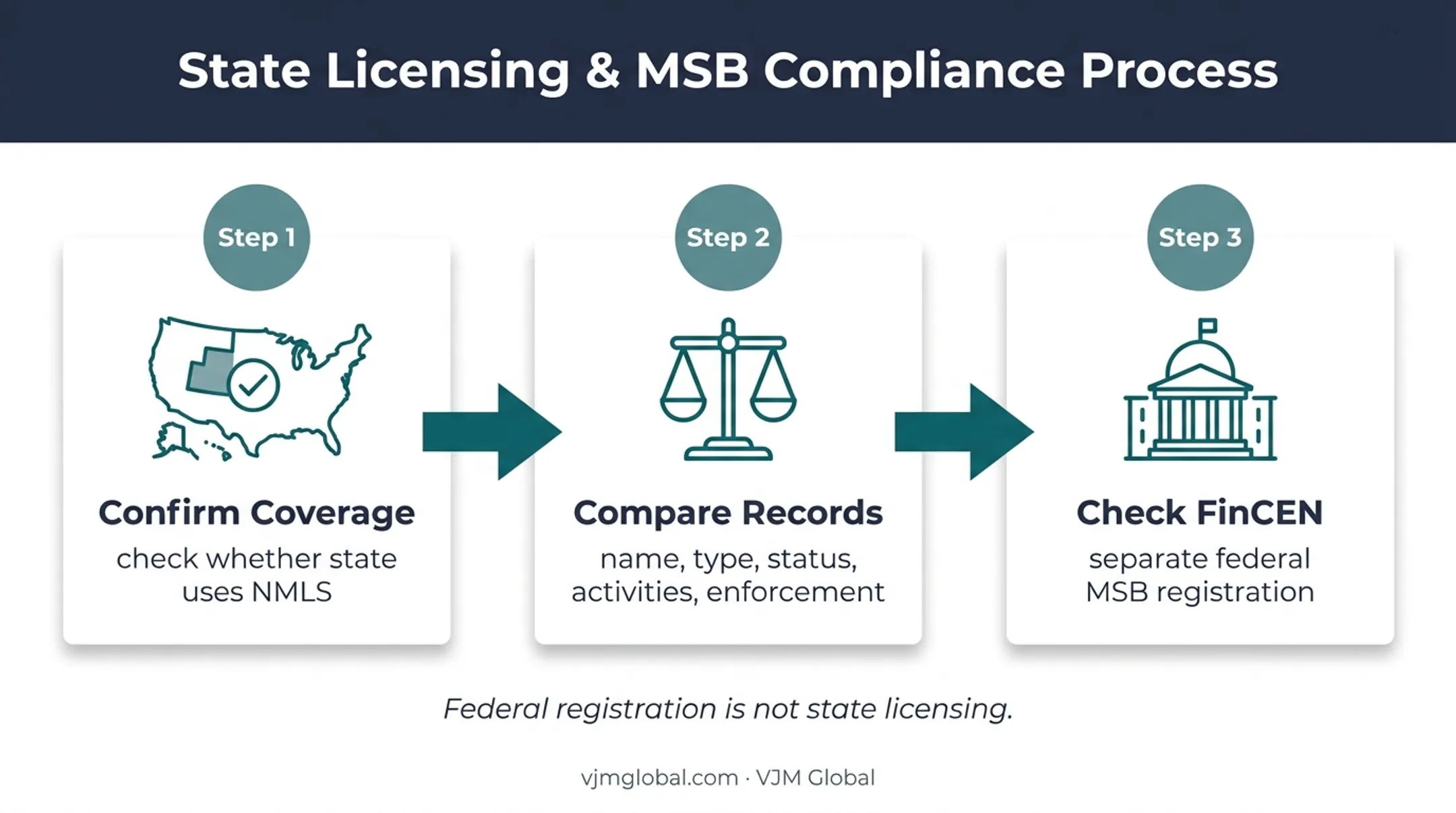 Three-step state and federal money transmitter licence cross-check