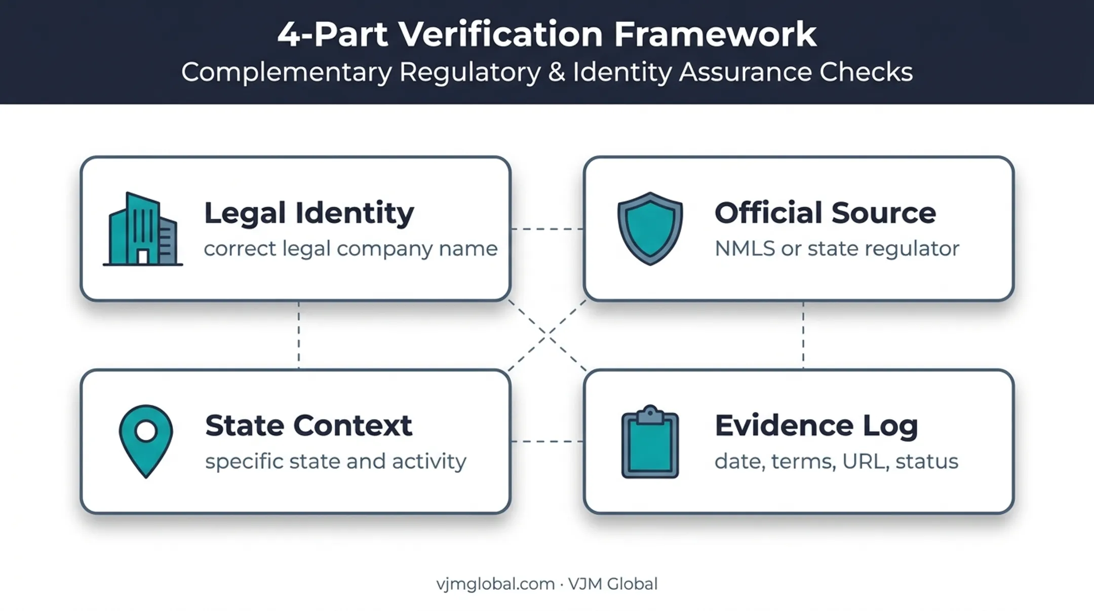 NMLS licence verification framework for company identity and state context
