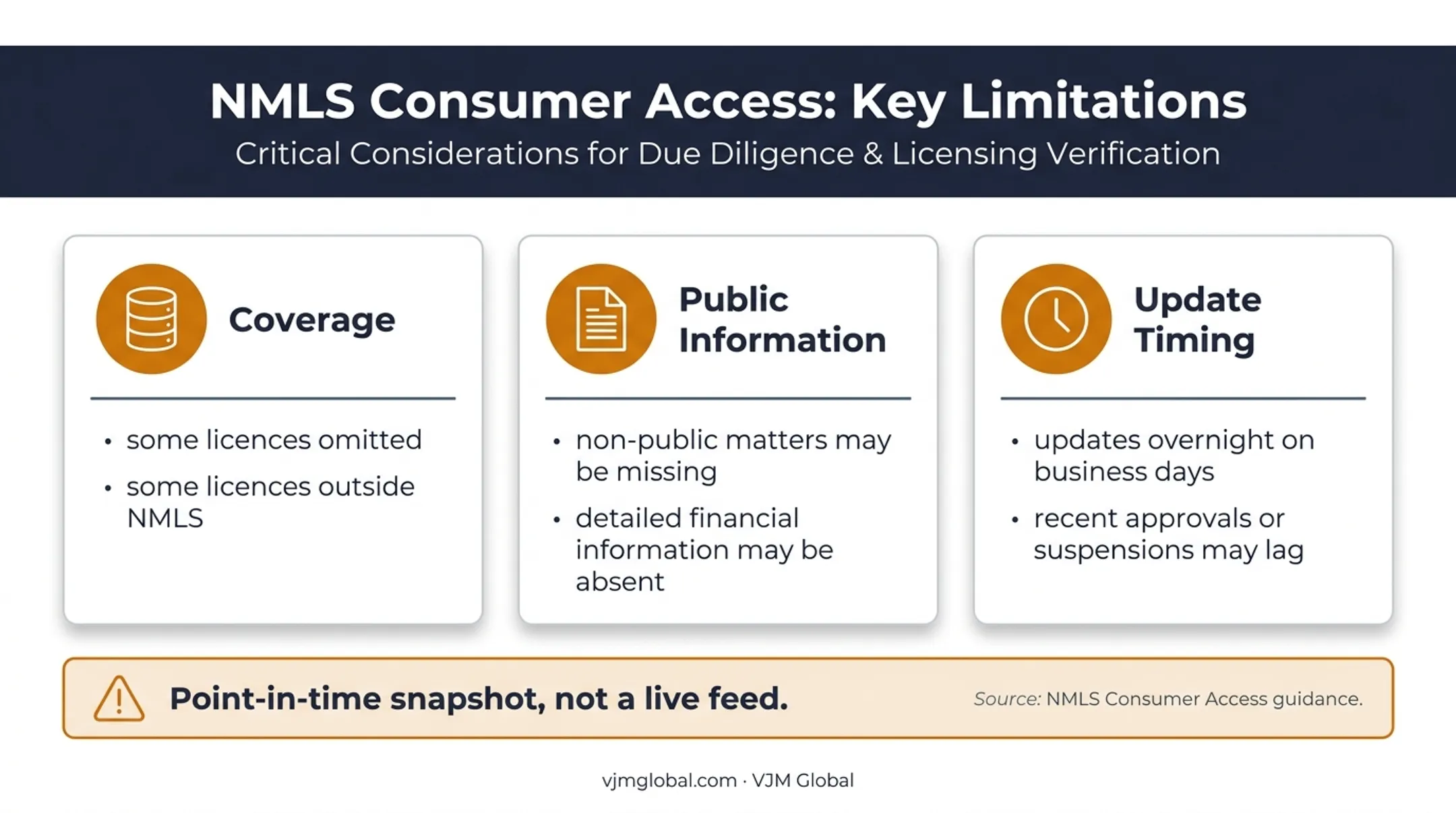 NMLS Consumer Access coverage and data timing limitations