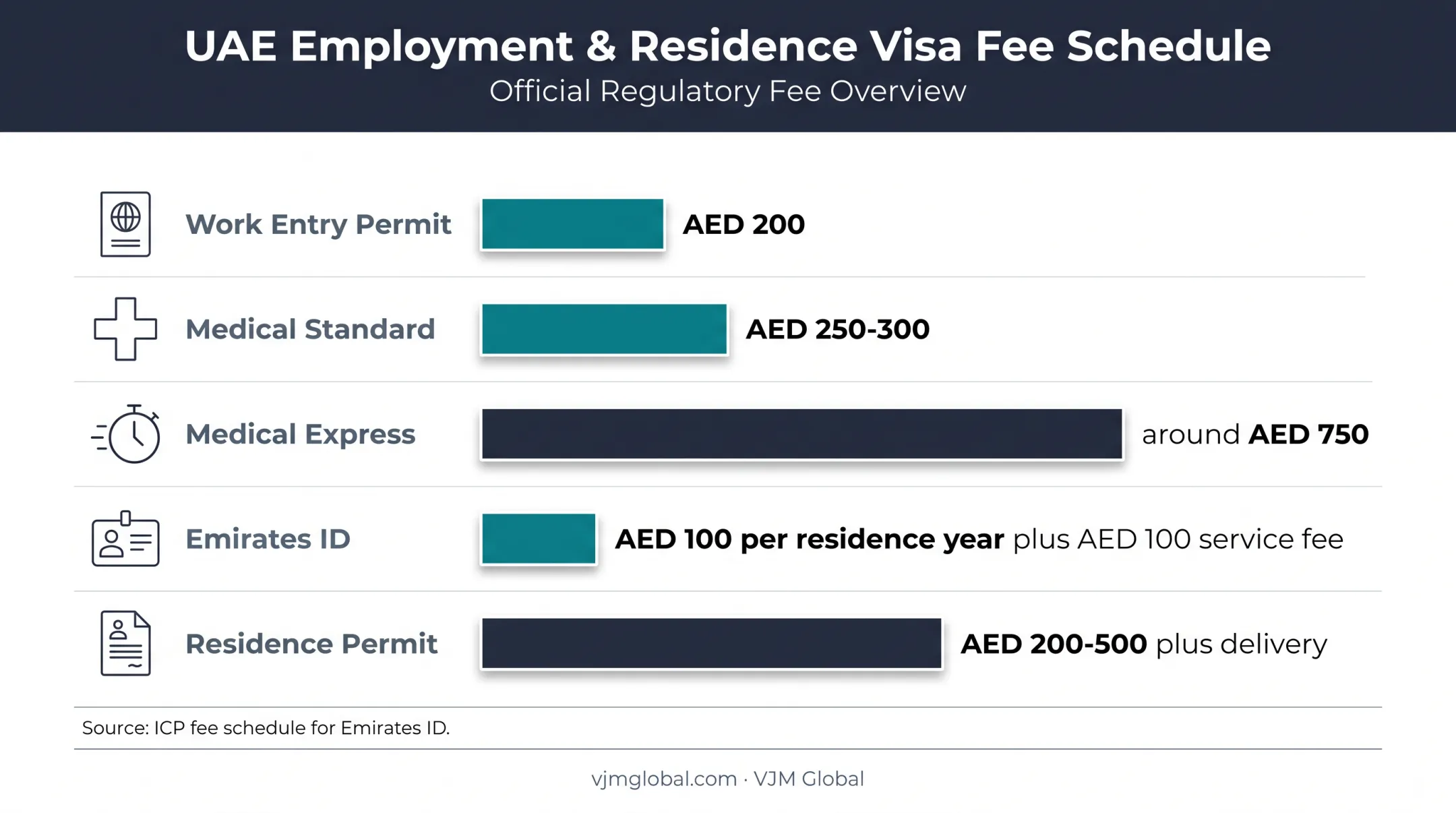 IFZA visa government fees comparison chart in AED